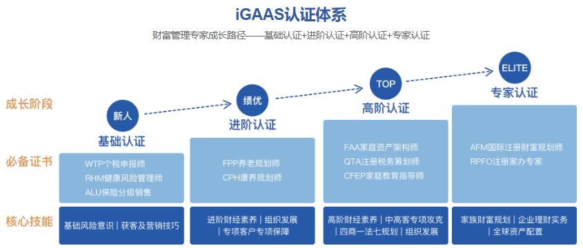 igaas认证体系
